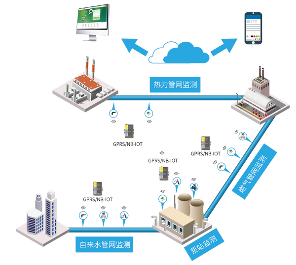 智慧管網(wǎng)監(jiān)測(cè)系統(tǒng)