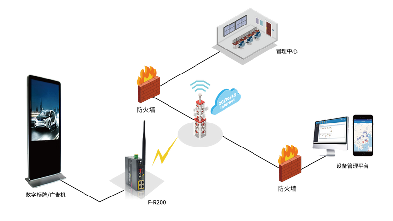 數(shù)字標(biāo)牌/廣告機(jī)無(wú)線(xiàn)組網(wǎng)